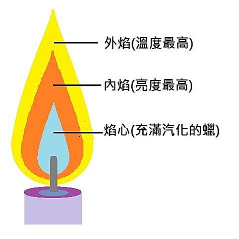 綠色火|火焰的顏色與燃燒